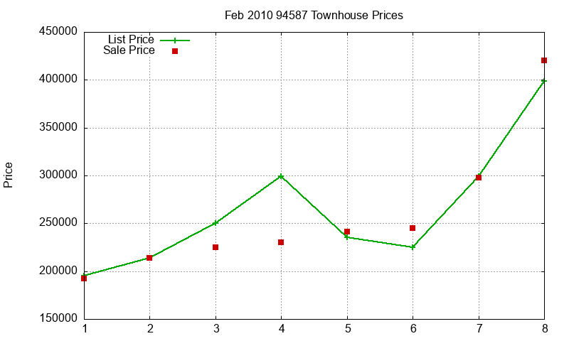 94587 Townhouses Just Sold 2010-02