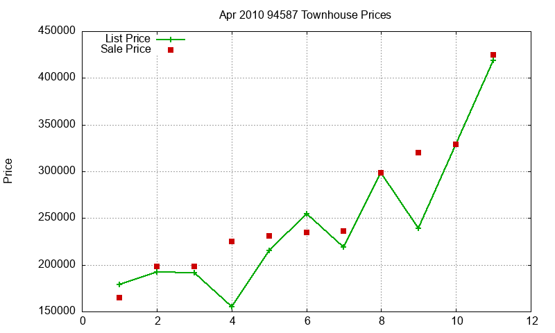94587 Townhouses Just Sold 2010-04