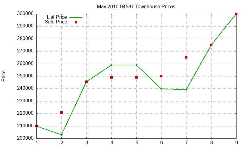 94587 Townhouses Just Sold 2010-05