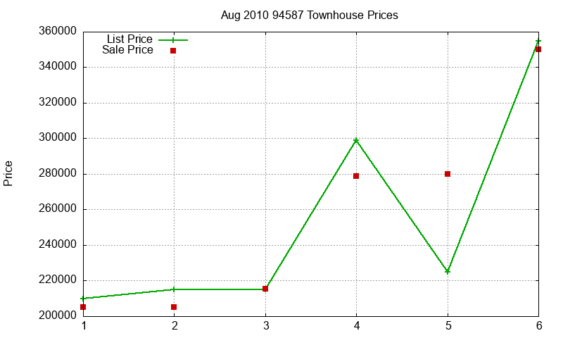94587 Townhouses Just Sold 2010-08