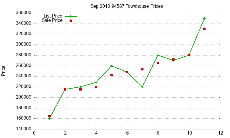 94587 Townhouses Just Sold 2010-09