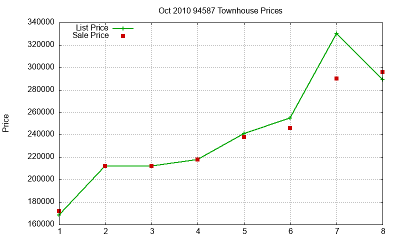 94587 Townhouses Just Sold 2010-10
