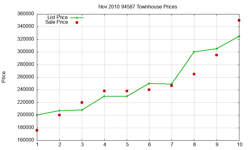 94587 Townhouses Just Sold 2010-11