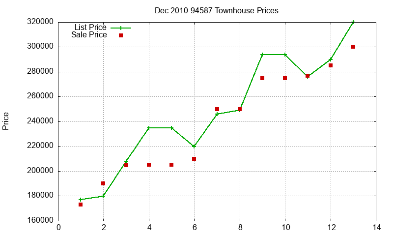 94587 Townhouses Just Sold 2010-12