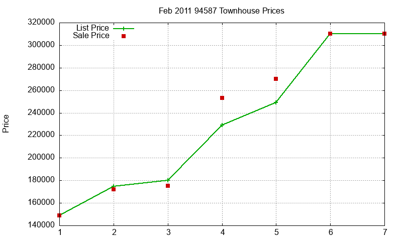 94587 Townhouses Just Sold 2011-02