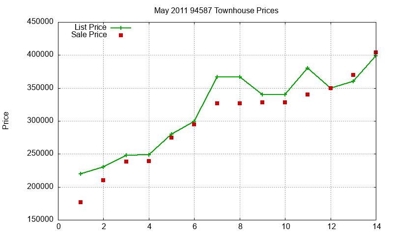 94587 Townhouses Just Sold 2011-05 94587 Townhouses Just Sold 2011-05