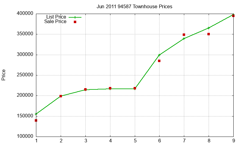 94587 Townhouses Just Sold 2011-06 94587 Townhouses Just Sold 2011-06