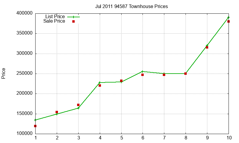 94587 Townhouses Just Sold 2011-07 94587 Townhouses Just Sold 2011-07