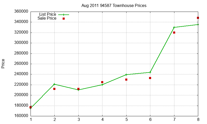 94587 Townhouses Just Sold 2011-08 94587 Townhouses Just Sold 2011-08