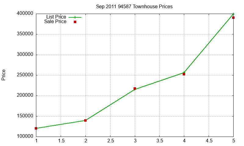 94587 Townhouses Just Sold 2011-09