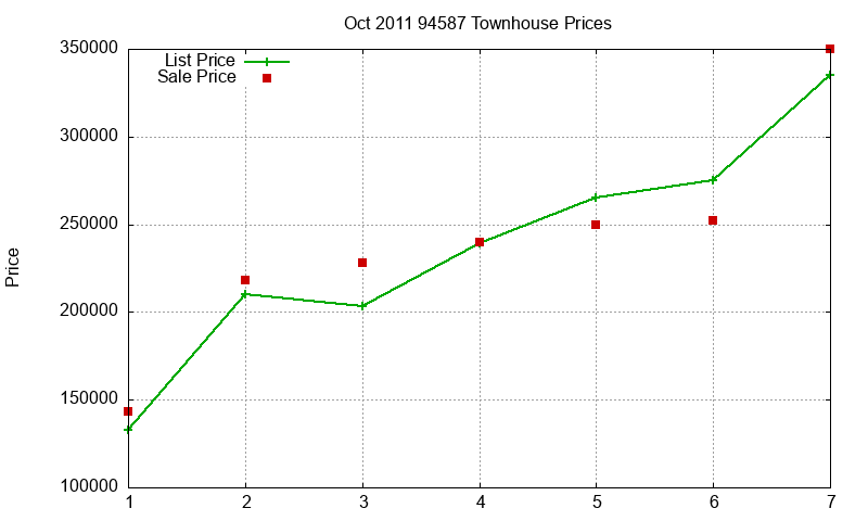 94587 Townhouses Just Sold 2011-10 94587 Townhouses Just Sold 2011-10