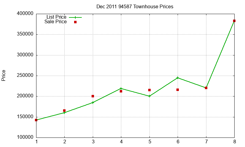 94587 Townhouses Just Sold 2011-12 94587 Townhouses Just Sold 2011-12