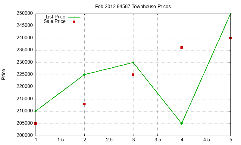 94587 Townhouses Just Sold 2012-02