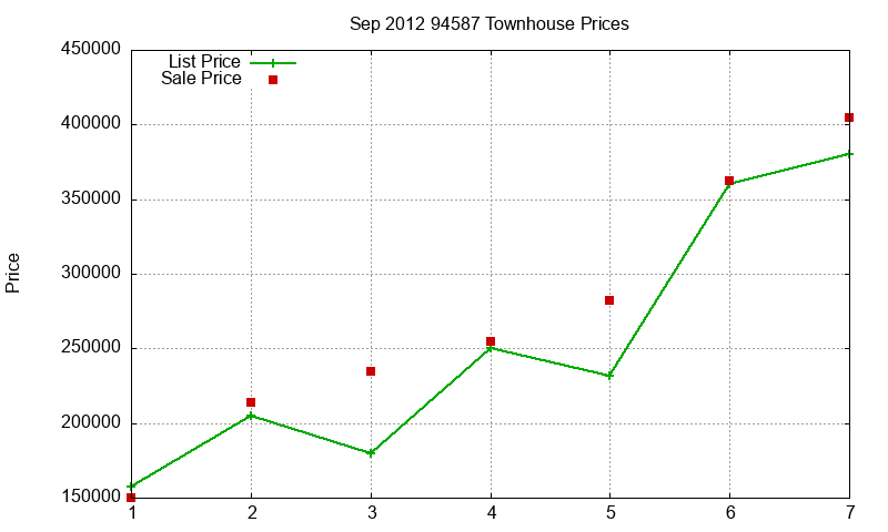 94587 Townhouses Just Sold 2012-09