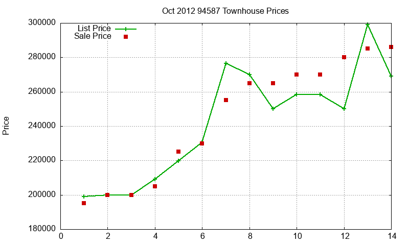 94587 Townhouses Just Sold 2012-10 94587 Townhouses Just Sold 2012-10