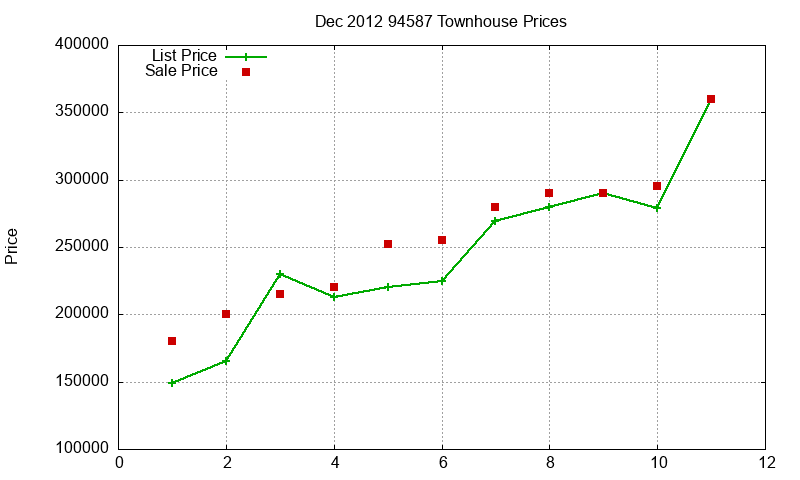 94587 Townhouses Just Sold 2012-12 94587 Townhouses Just Sold 2012-12