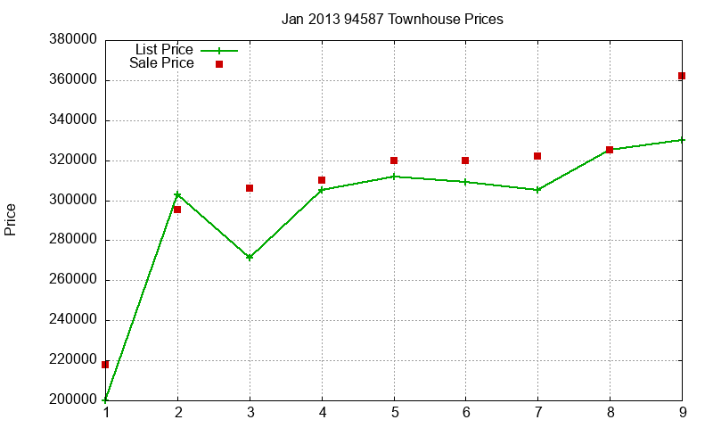 94587 Townhouses Just Sold 2013-01