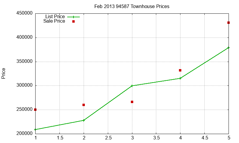 94587 Townhouses Just Sold 2013-02