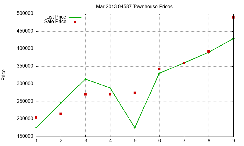 94587 Townhouses Just Sold 2013-03