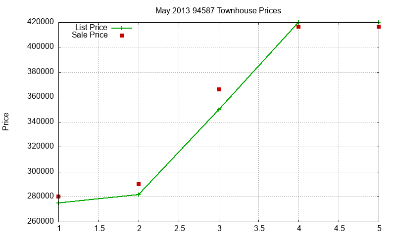 94587 Townhouses Just Sold 2013-05