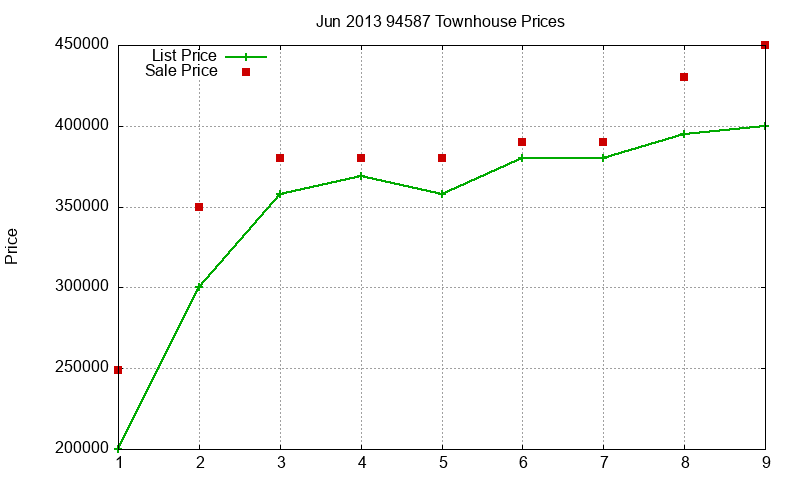 94587 Townhouses Just Sold 2013-06