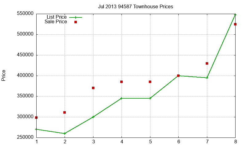94587 Townhouses Just Sold 2013-07