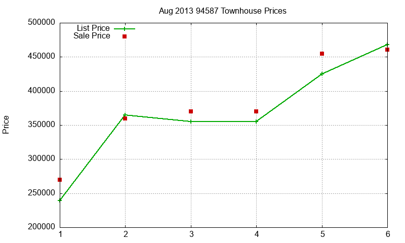 94587 Townhouses Just Sold 2013-08