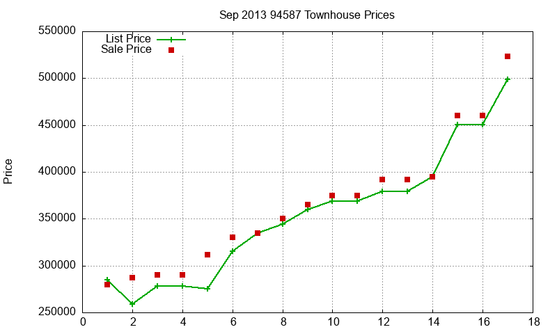 94587 Townhouses Just Sold 2013-09