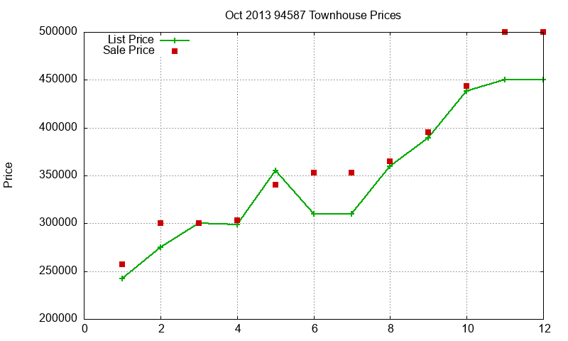 94587 Townhouses Just Sold 2013-10