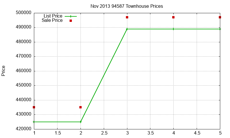 94587 Townhouses Just Sold 2013-11
