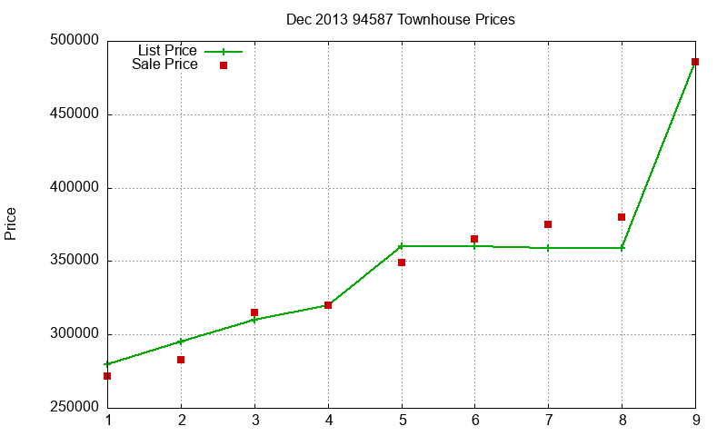94587 Townhouses Just Sold 2013-12