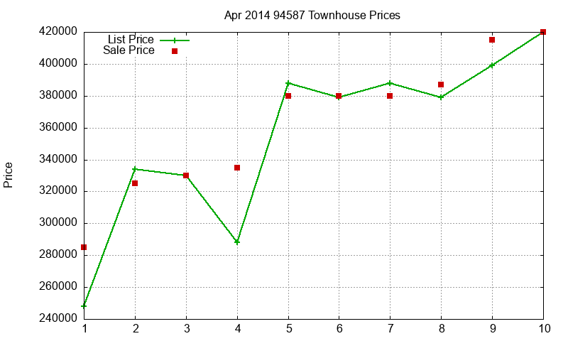94587 Townhouses Just Sold 2014-04