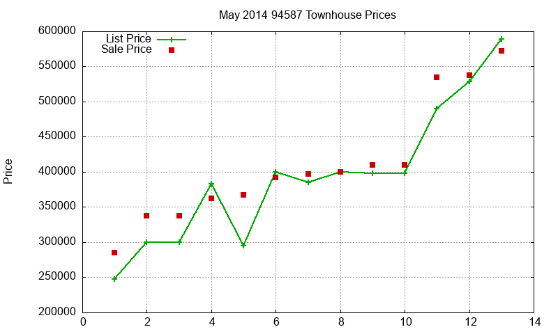 94587 Townhouses Just Sold 2014-05
