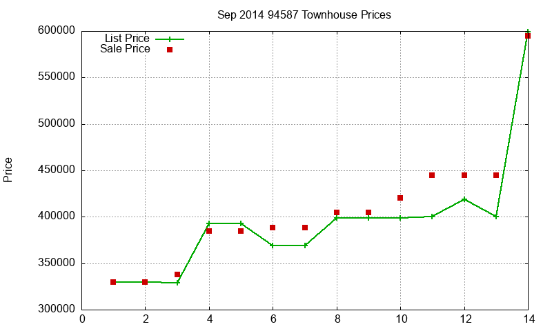 94587 Townhouses Just Sold 2014-09