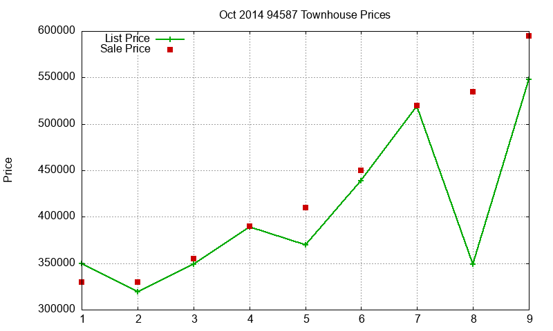 94587 Townhouses Just Sold 2014-10