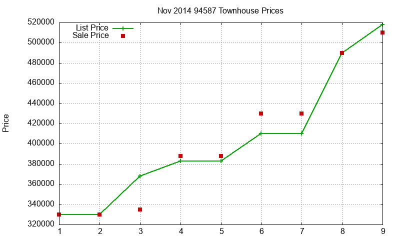 94587 Townhouses Just Sold 2014-11