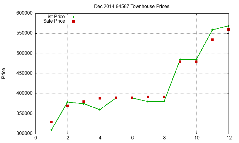 94587 Townhouses Just Sold 2014-12