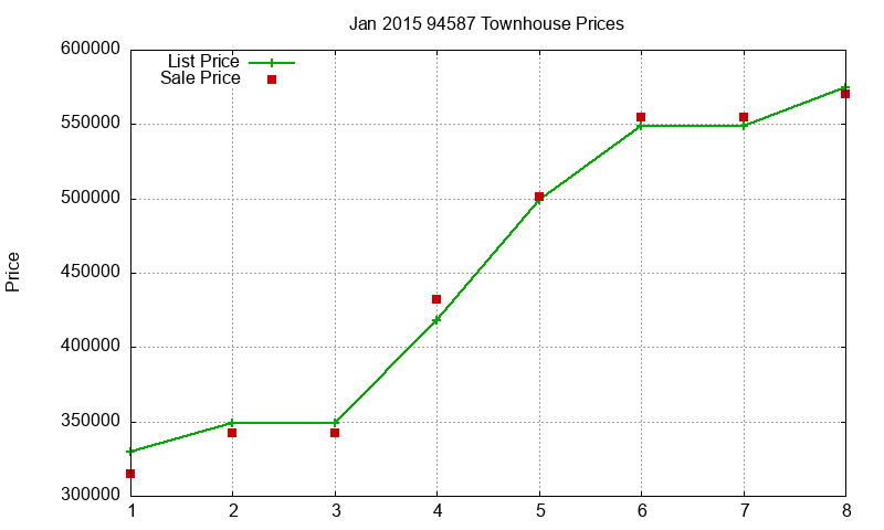94587 Townhouses Just Sold 2015-01