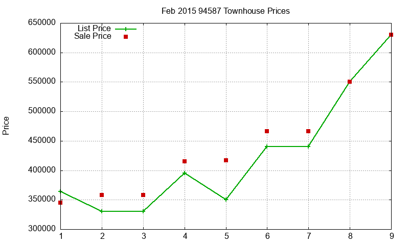94587 Townhouses Just Sold 2015-02