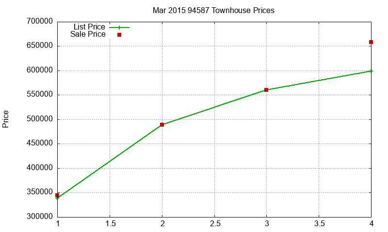 94587 Townhouses Just Sold 2015-03