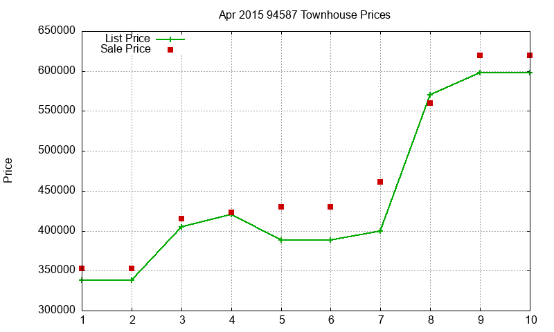 94587 Townhouses Just Sold 2015-04