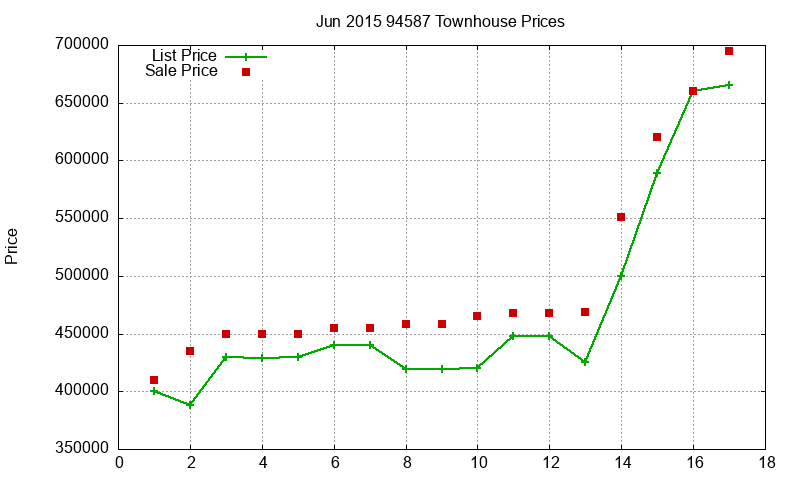 94587 Townhouses Just Sold 2015-06