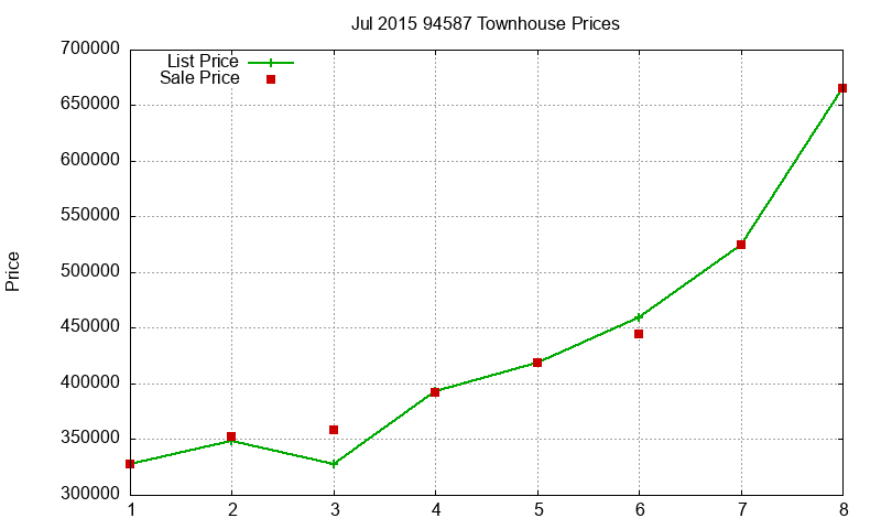 94587 Townhouses Just Sold 2015-07