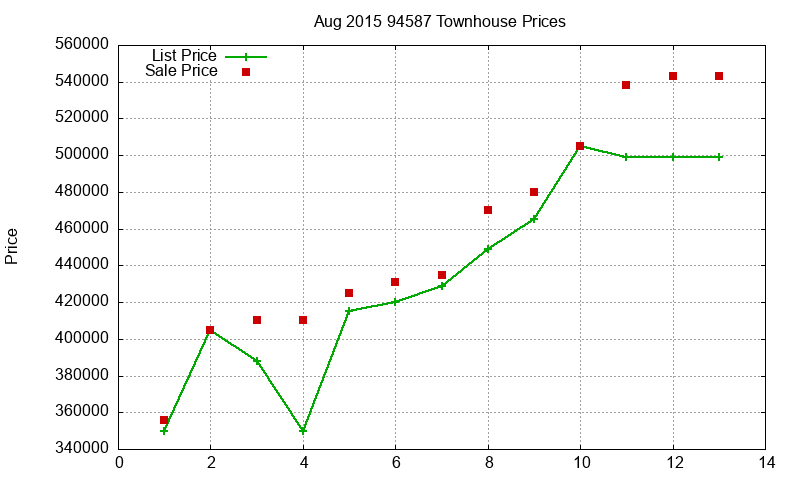 94587 Townhouses Just Sold 2015-08