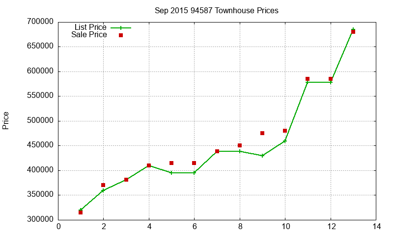 94587 Townhouses Just Sold 2015-09