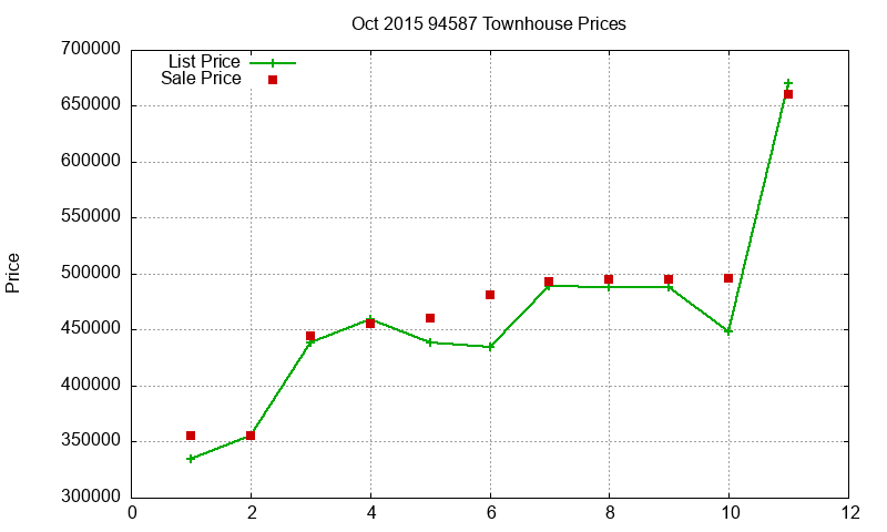 94587 Townhouses Just Sold 2015-10