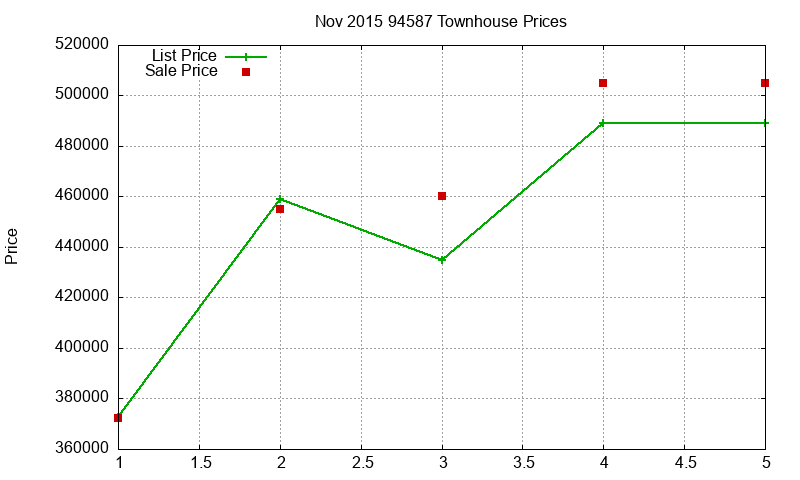 94587 Townhouses Just Sold 2015-11