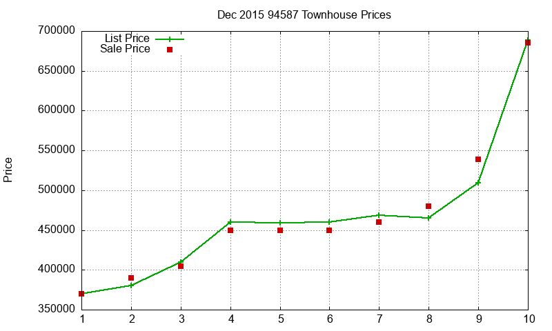 94587 Townhouses Just Sold 2015-12