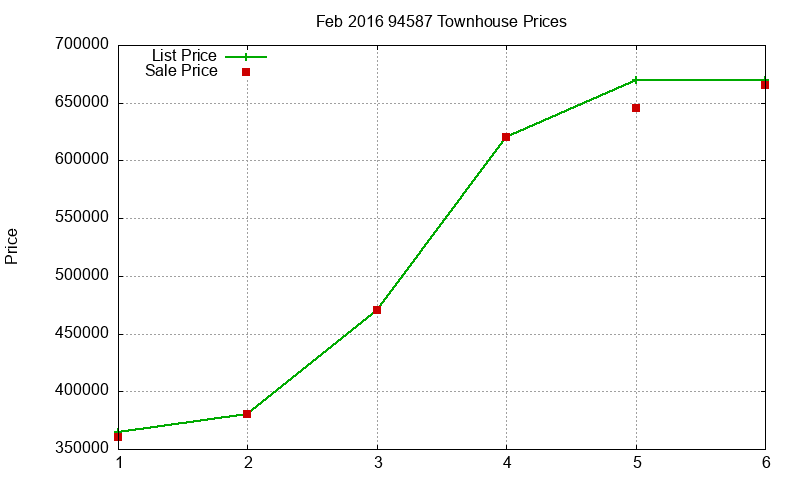 94587 Townhouses Just Sold 2016-02
