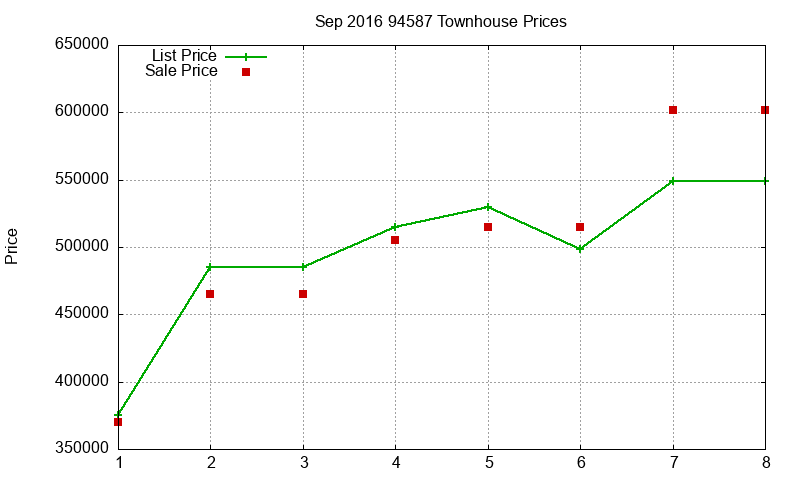 94587 Townhouses Just Sold 2016-09